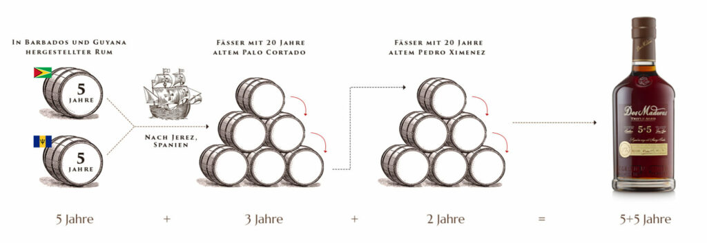 Dos Maderas PX 5+5: Die ausgefeilte außergewöhnliche Reifung. 
Quelle: www.rondosmaderas.com